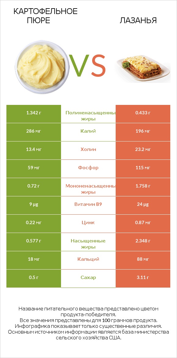 Картофельное пюре vs Лазанья infographic