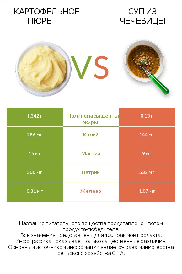 Картофельное пюре vs Суп из чечевицы infographic