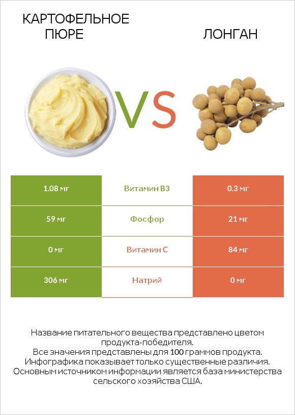 Картофельное пюре vs Лонган infographic