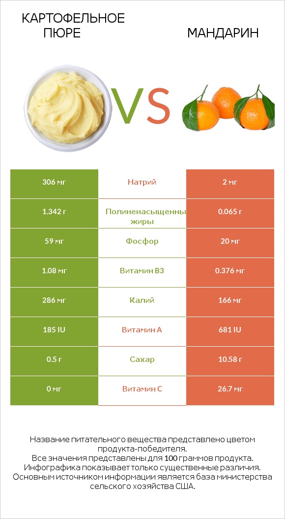 Картофельное пюре vs Mандарин infographic