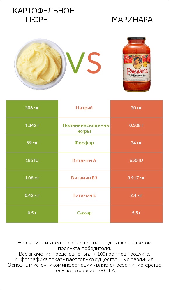 Картофельное пюре vs Маринара infographic