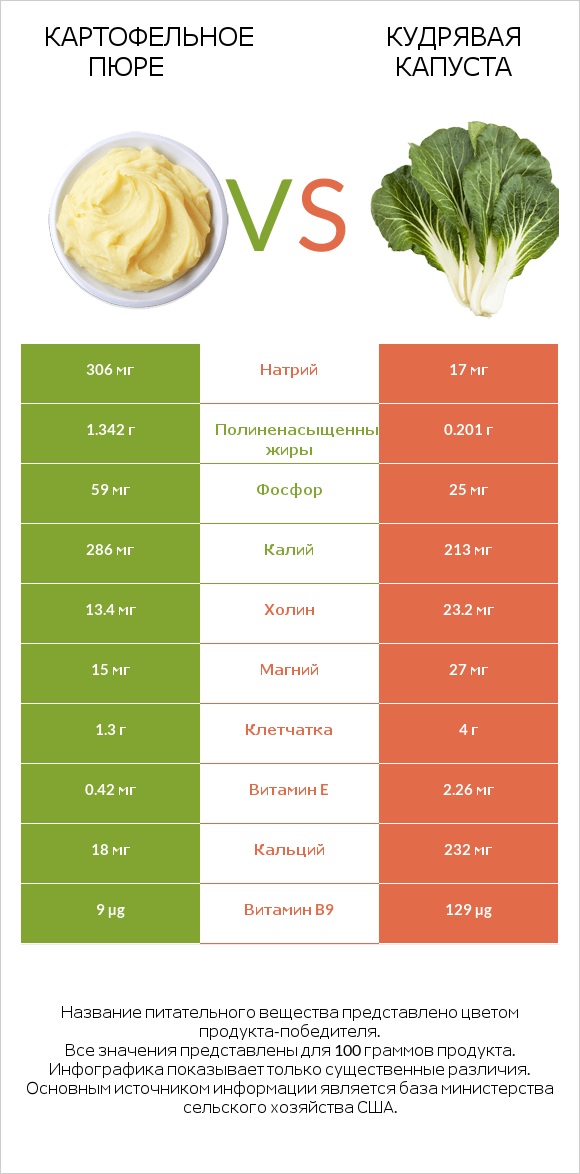 Картофельное пюре vs Кудрявая капуста infographic