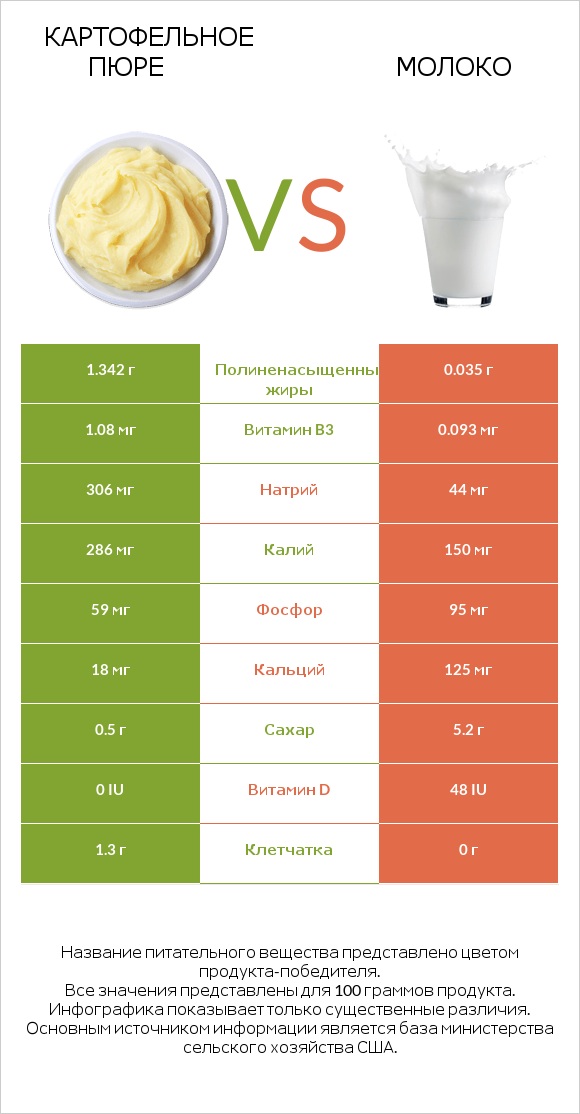 Картофельное пюре vs Молоко infographic