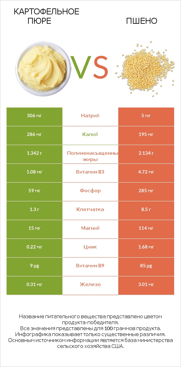 Картофельное пюре vs Пшено infographic