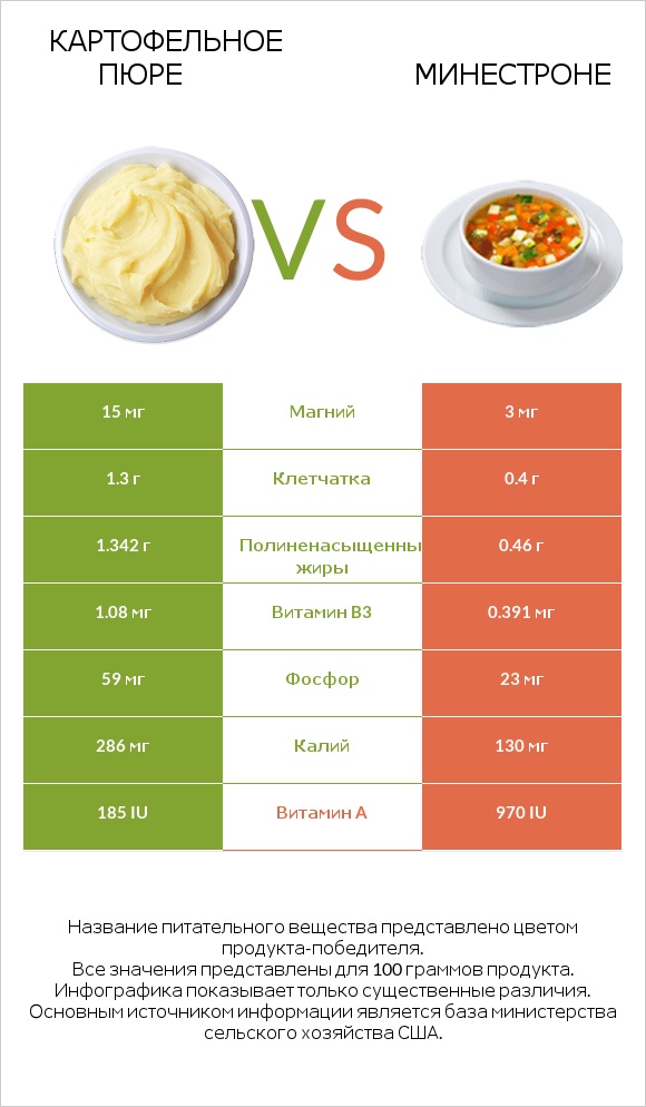 Картофельное пюре vs Минестроне infographic