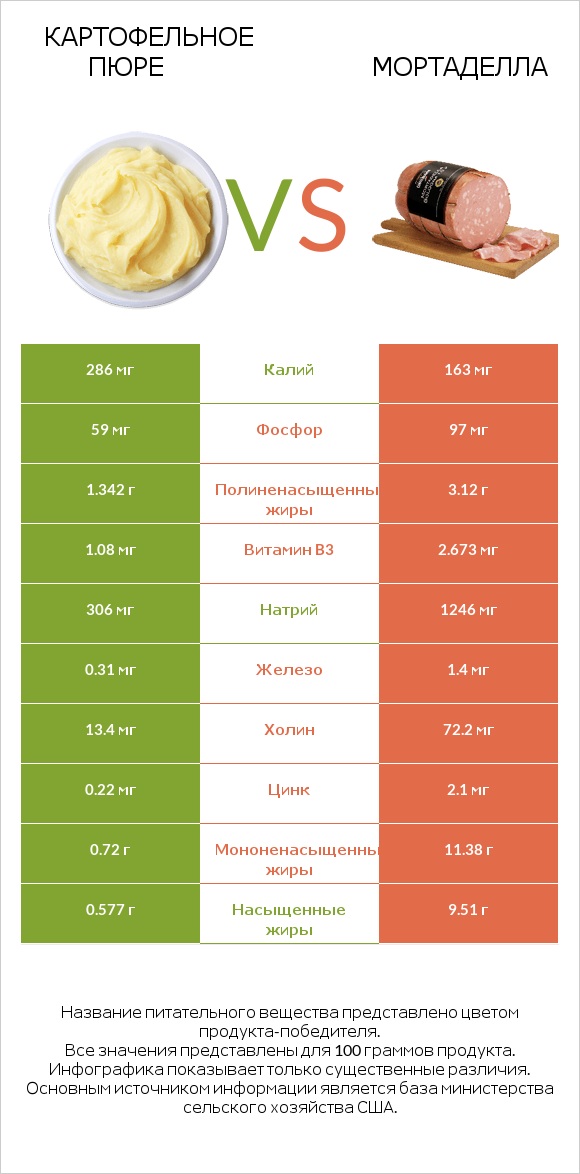 Картофельное пюре vs Мортаделла infographic