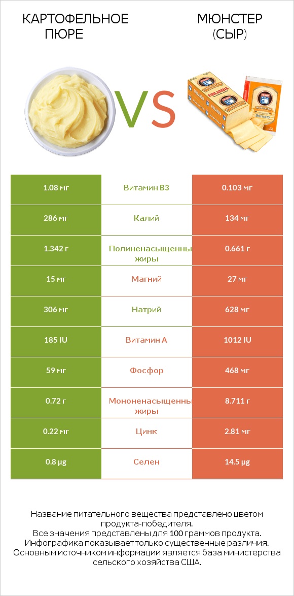 Картофельное пюре vs Мюнстер (сыр) infographic