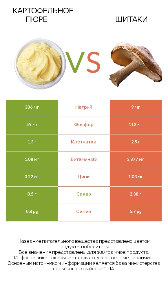 Картофельное пюре vs Шитаки infographic