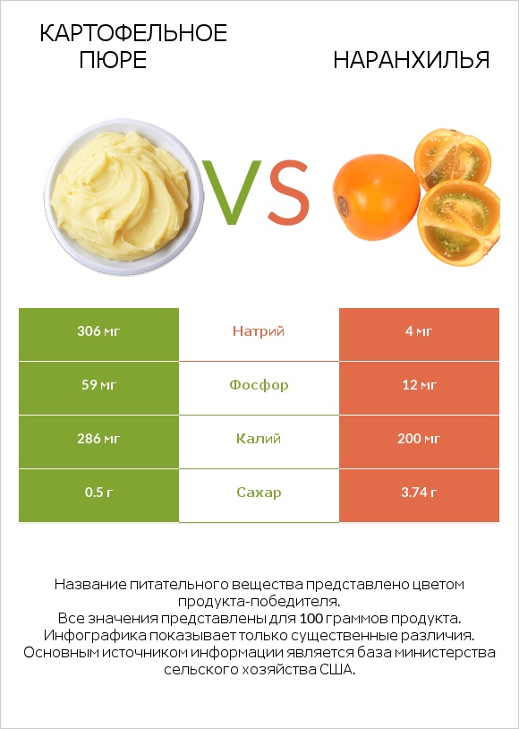 Картофельное пюре vs Наранхилья infographic