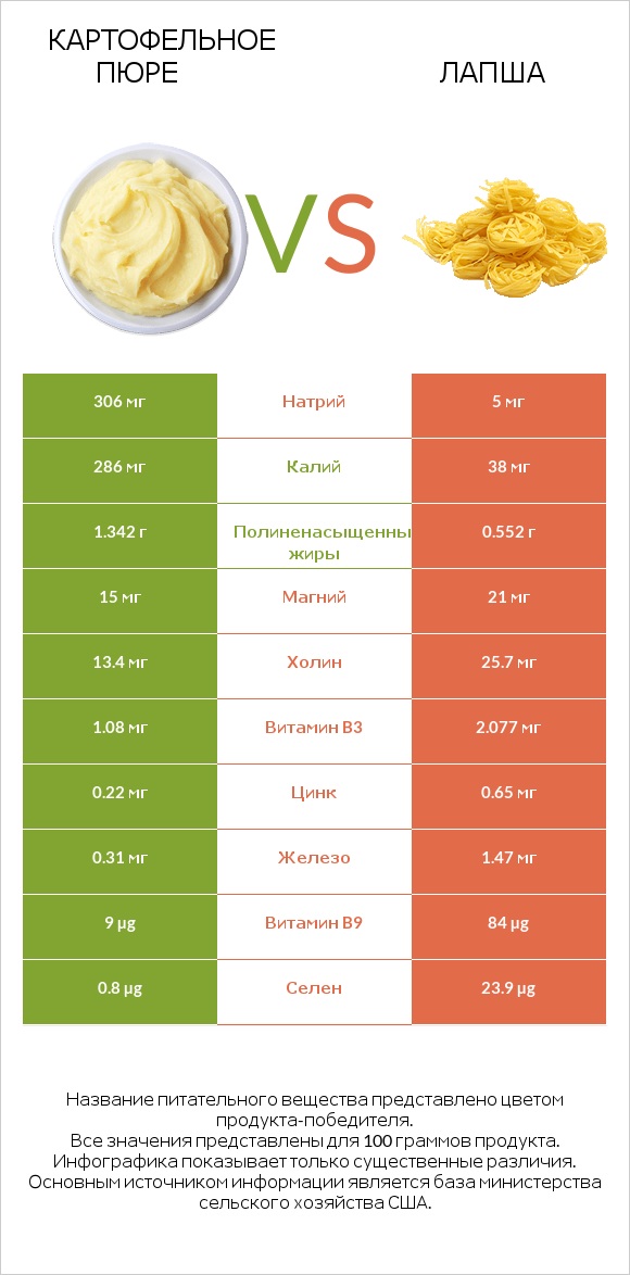 Картофельное пюре vs Лапша infographic