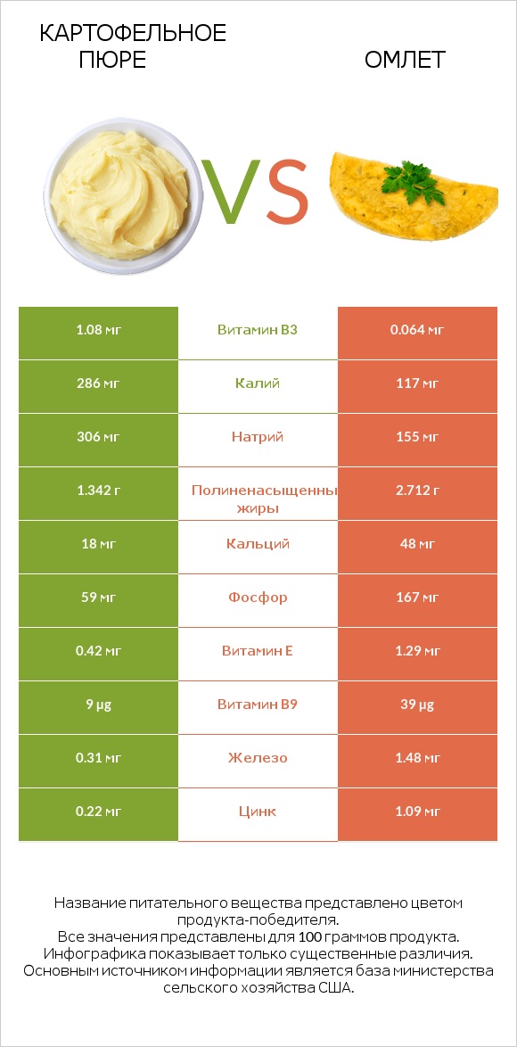 Картофельное пюре vs Омлет infographic