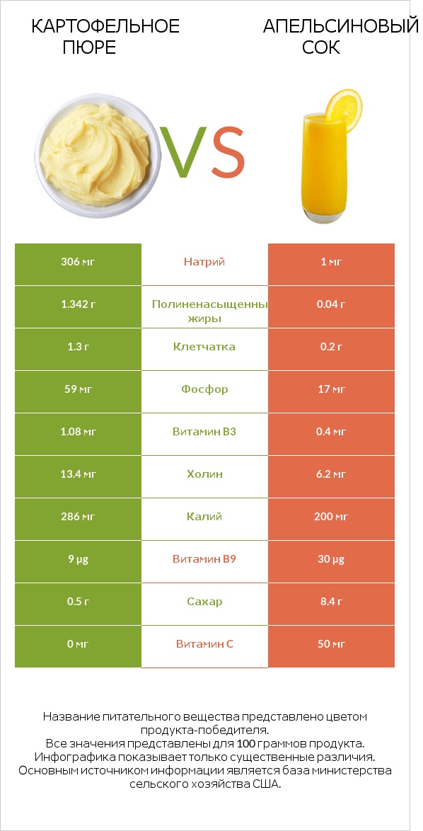 Картофельное пюре vs Апельсиновый сок infographic