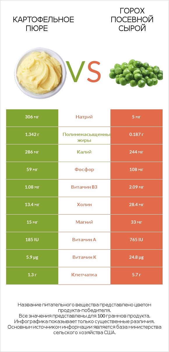 Картофельное пюре vs Горох посевной сырой infographic