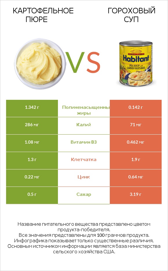 Картофельное пюре vs Гороховый суп infographic