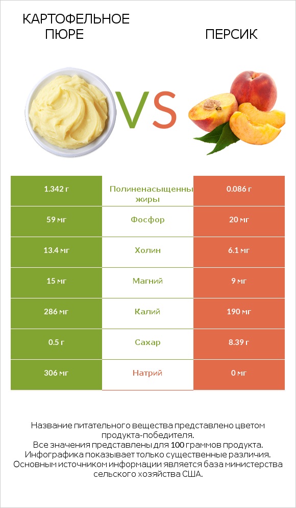 Картофельное пюре vs Персик infographic