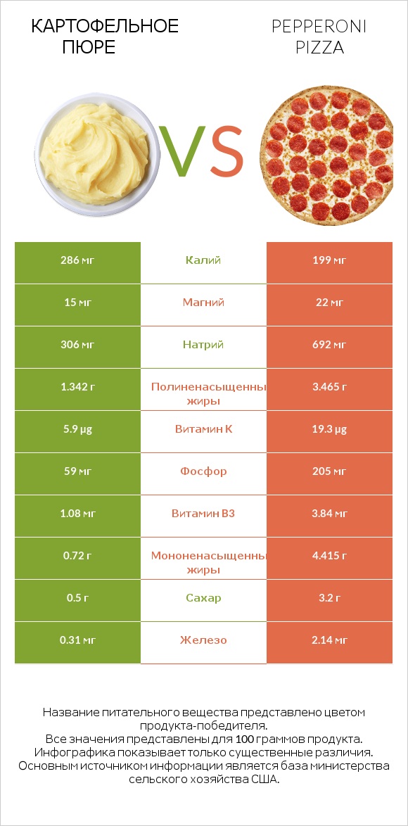 Картофельное пюре vs Pepperoni Pizza infographic