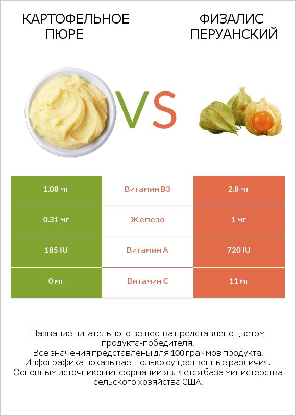 Картофельное пюре vs Физалис перуанский infographic