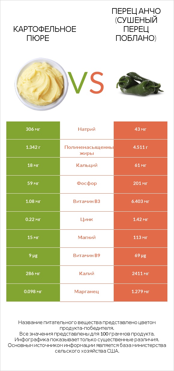 Картофельное пюре vs Перец Анчо (сушеный перец Поблано) infographic