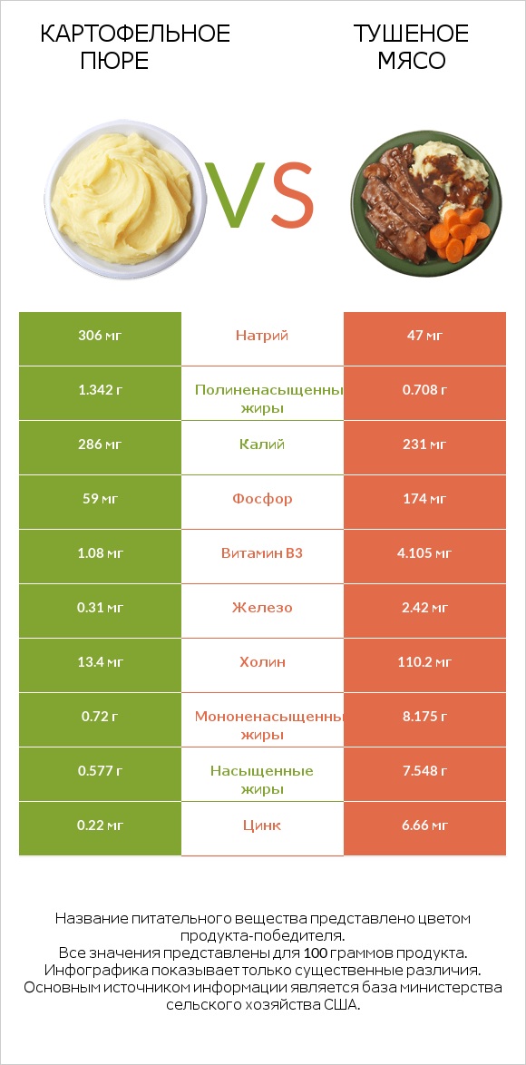 Картофельное пюре vs Тушеное мясо infographic