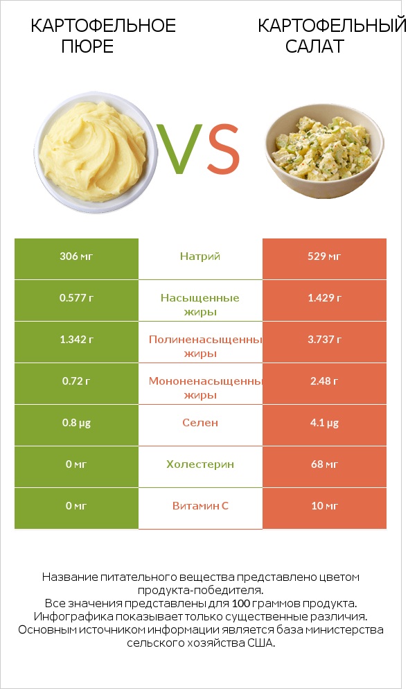 Картофельное пюре vs Картофельный салат infographic