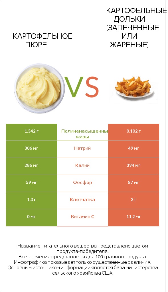 Картофельное пюре vs Картофельные дольки (запеченные или жареные) infographic