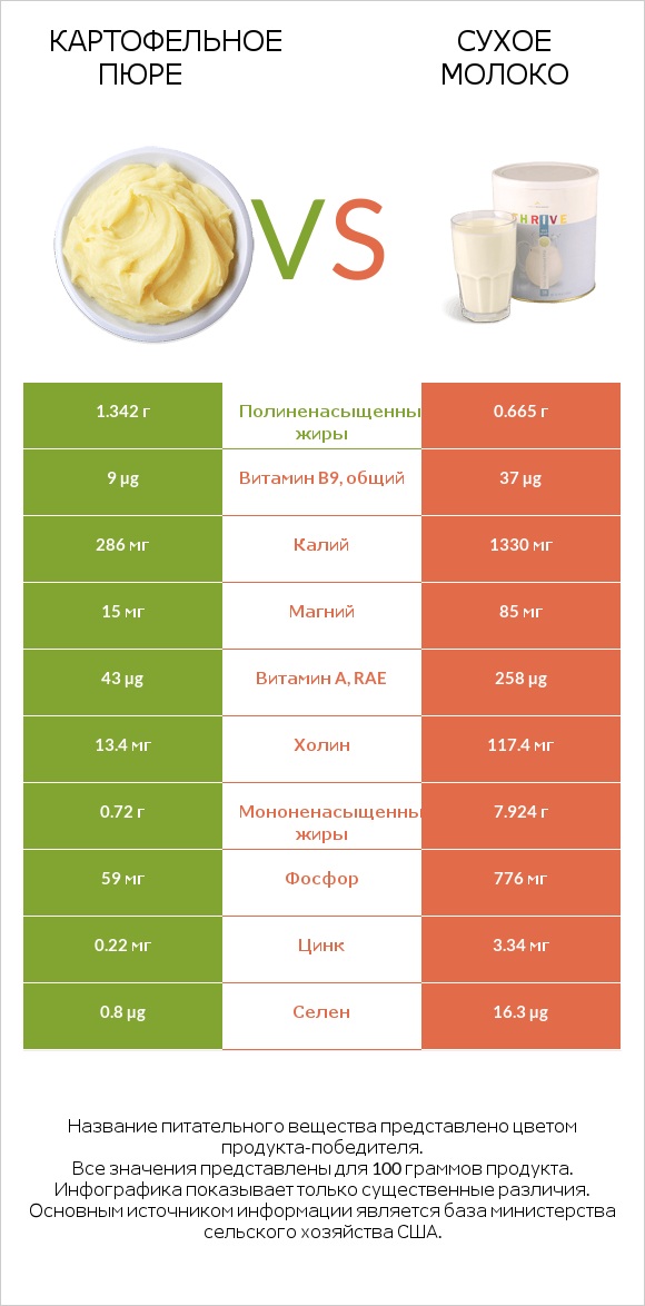 Картофельное пюре vs Сухое молоко infographic