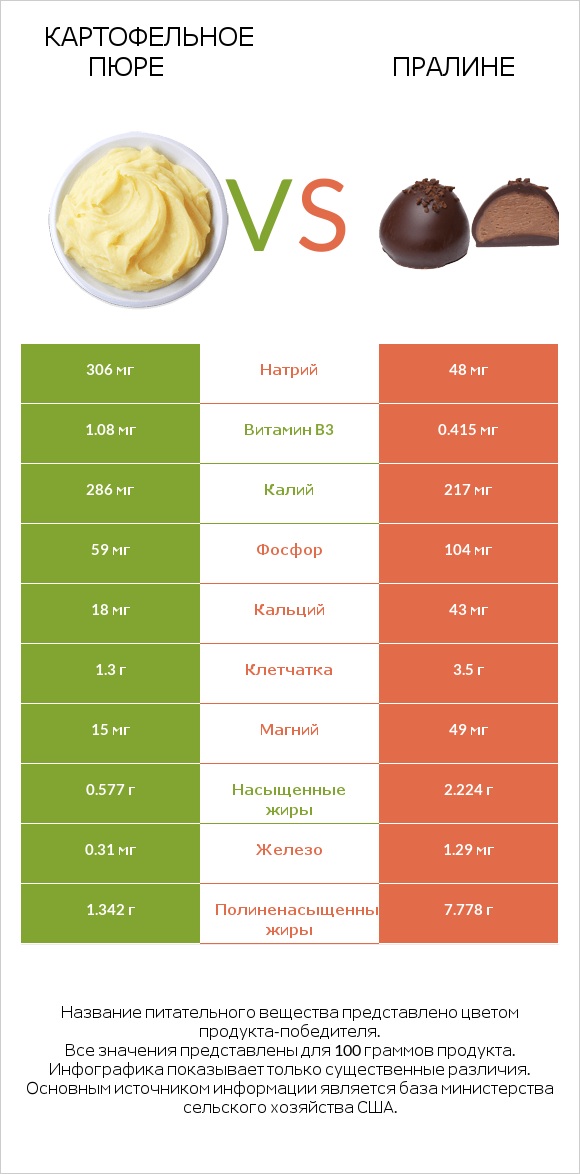 Картофельное пюре vs Пралине infographic