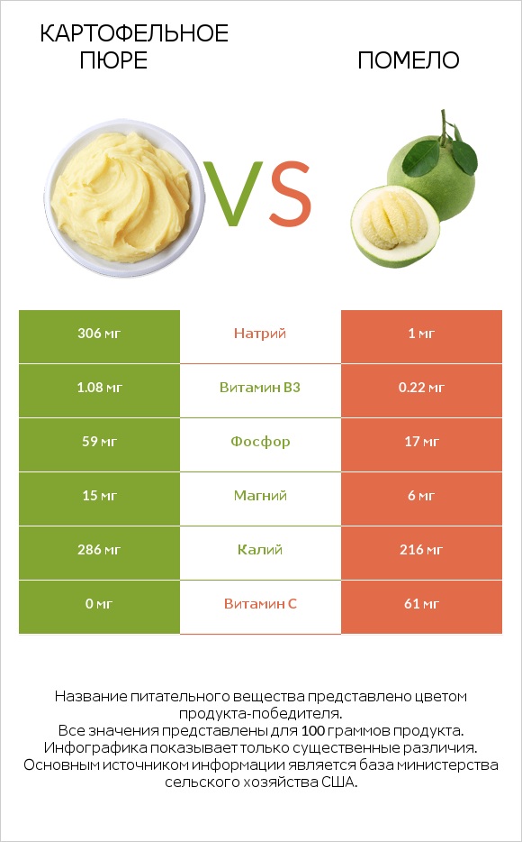 Картофельное пюре vs Помело infographic