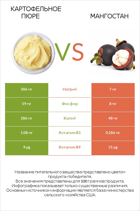Картофельное пюре vs Мангостан infographic