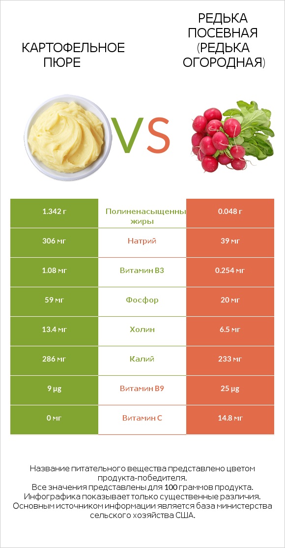 Картофельное пюре vs Редька посевная (Редька огородная) infographic