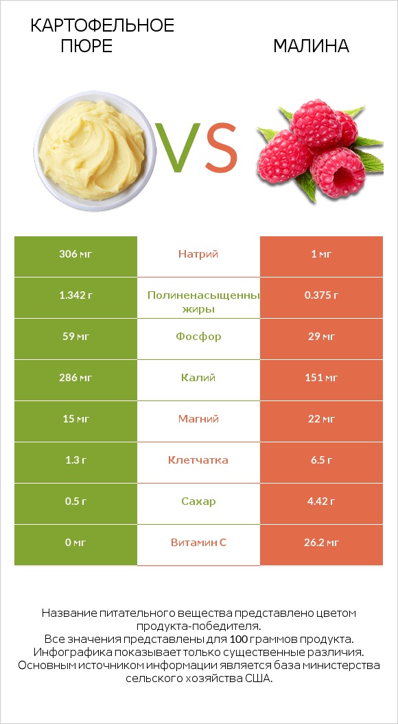 Картофельное пюре vs Малина infographic