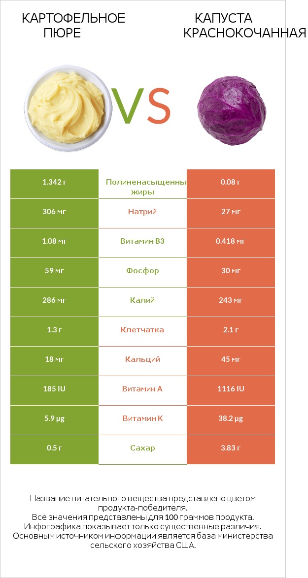 Картофельное пюре vs Капуста краснокочанная infographic