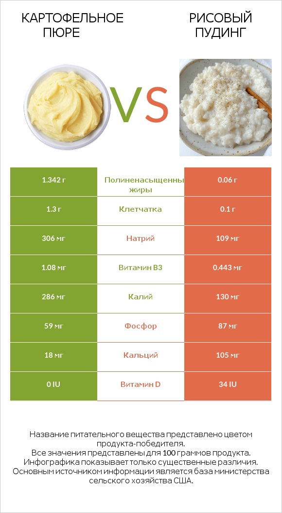 Картофельное пюре vs Рисовый пудинг infographic