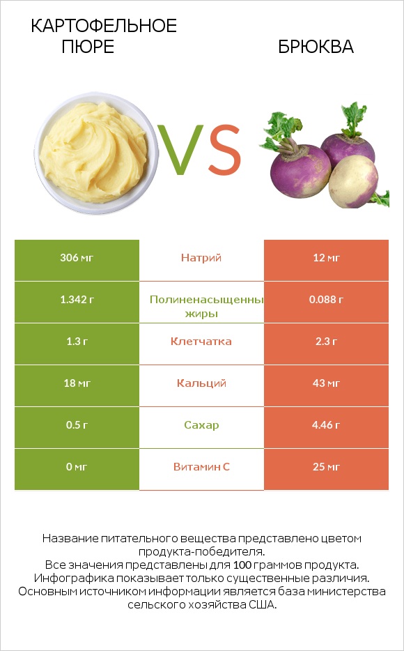 Картофельное пюре vs Брюква infographic