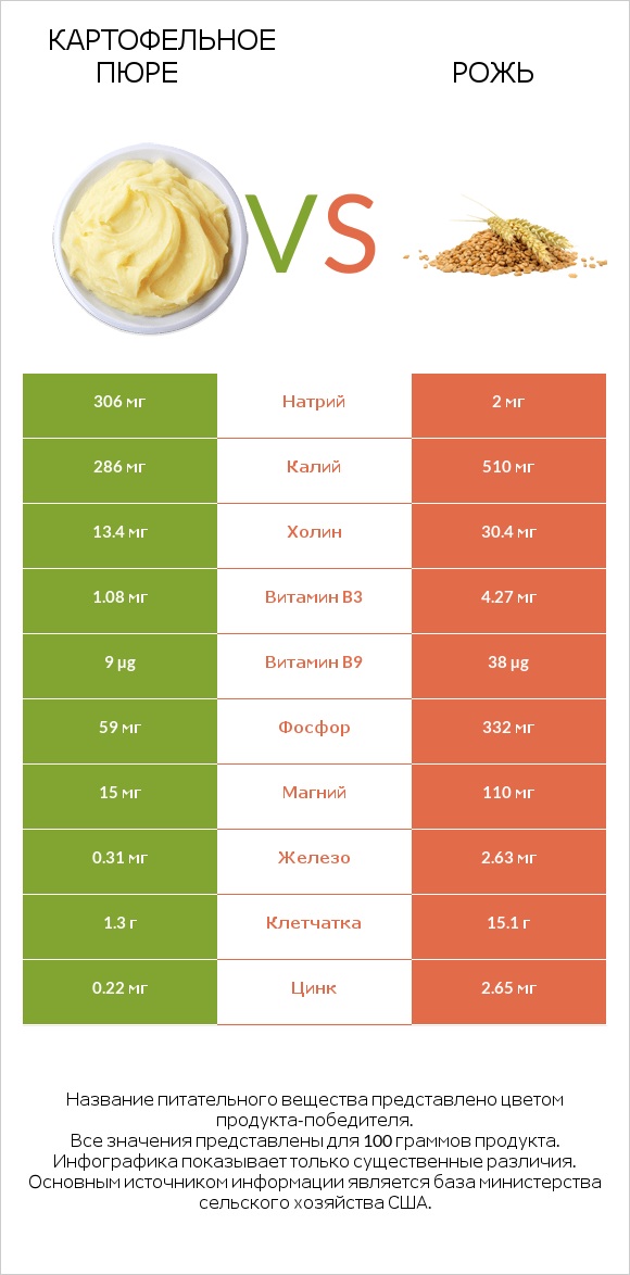 Картофельное пюре vs Рожь infographic