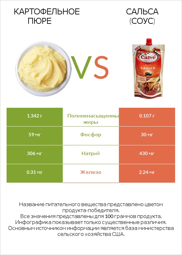 Картофельное пюре vs Сальса (соус) infographic