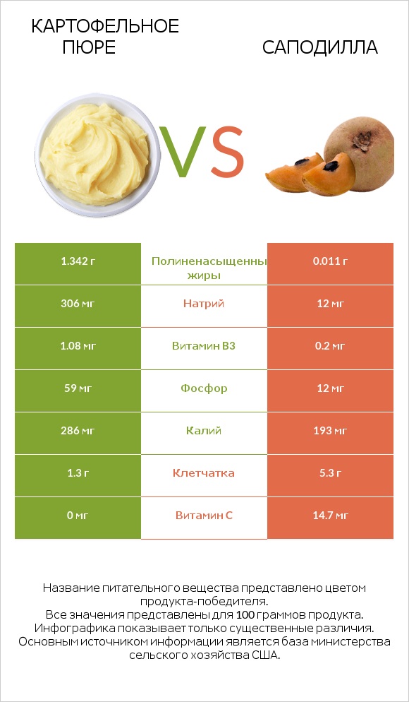 Картофельное пюре vs Саподилла infographic