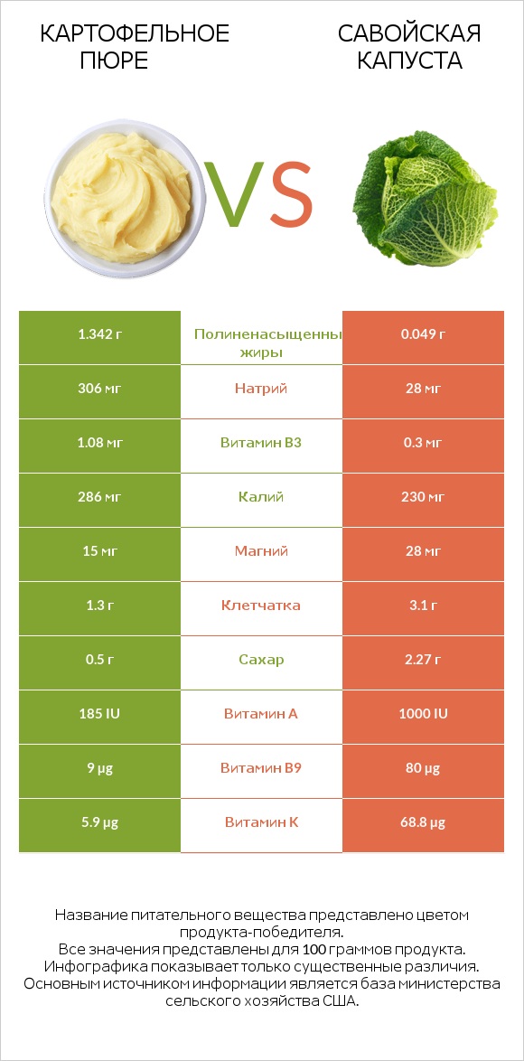 Картофельное пюре vs Савойская капуста infographic
