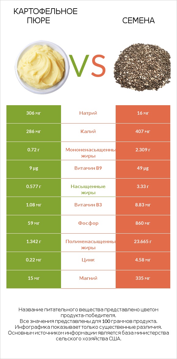 Картофельное пюре vs Семена infographic