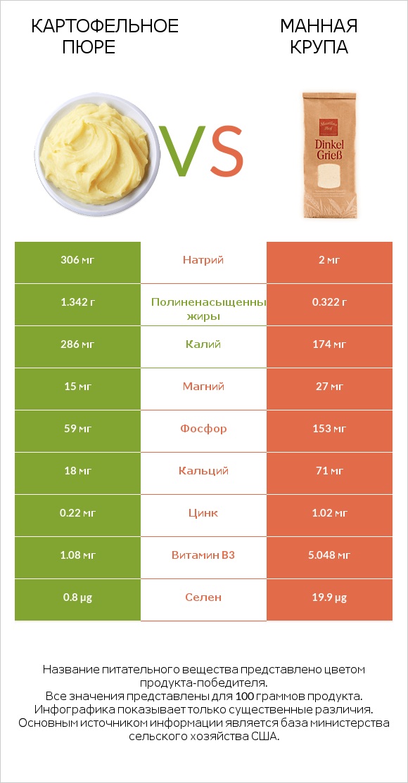 Картофельное пюре vs Манная крупа infographic