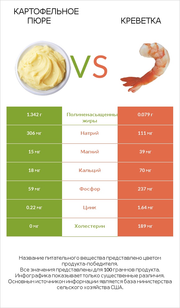 Картофельное пюре vs Креветка infographic