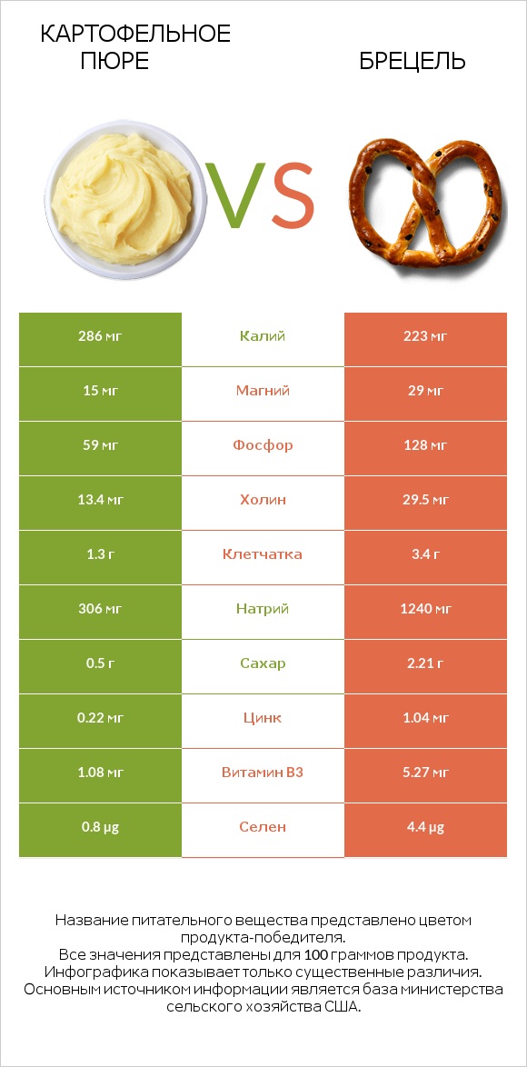 Картофельное пюре vs Брецель infographic