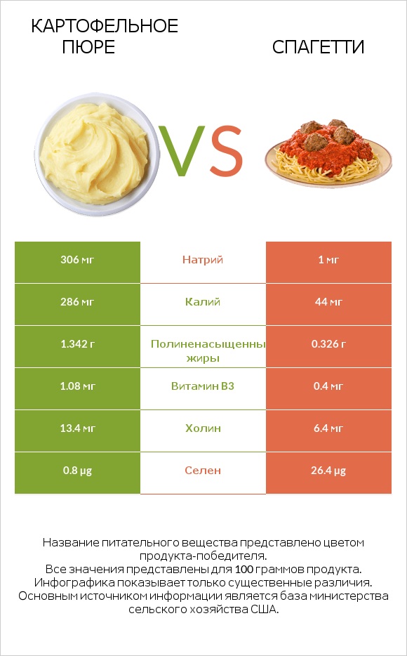 Картофельное пюре vs Спагетти infographic