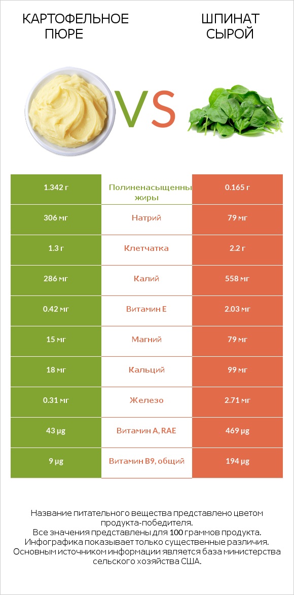 Картофельное пюре vs Шпинат сырой infographic