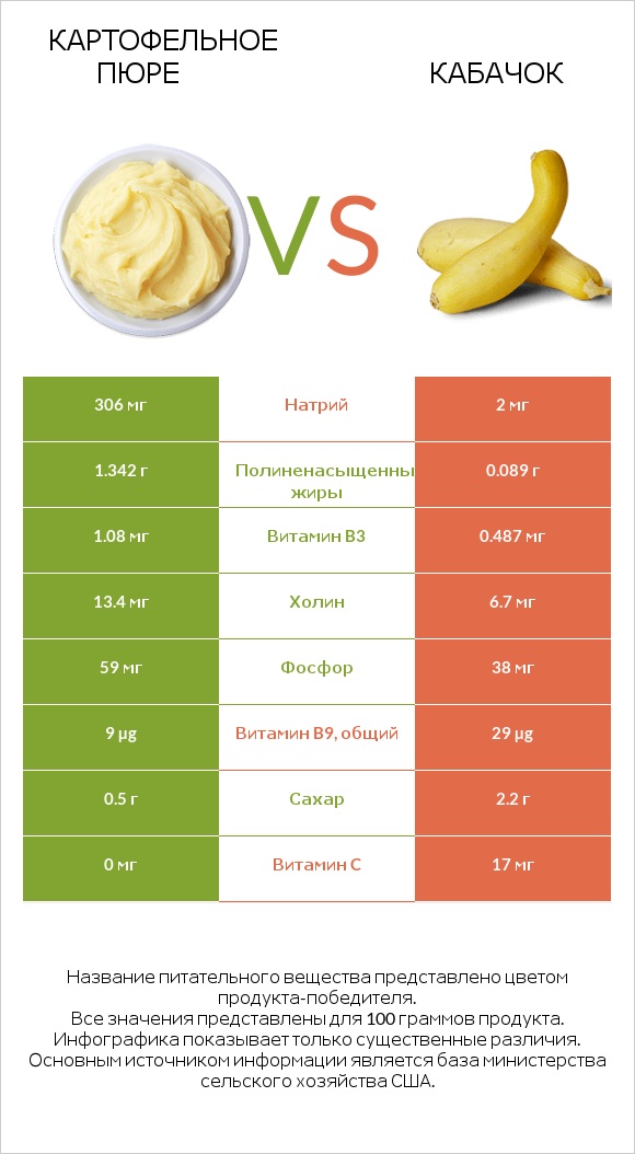 Картофельное пюре vs Летний сквош infographic