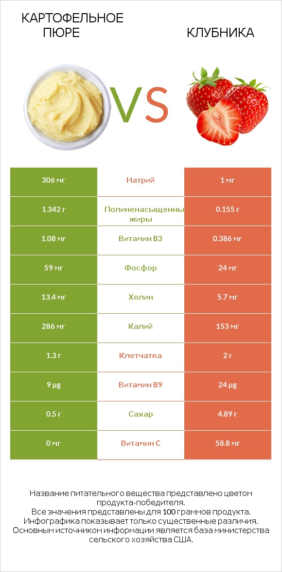 Картофельное пюре vs Клубника infographic