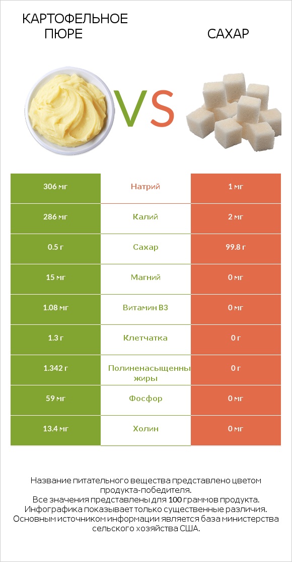 Картофельное пюре vs Сахар infographic