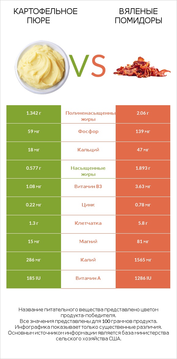 Картофельное пюре vs Вяленые помидоры infographic