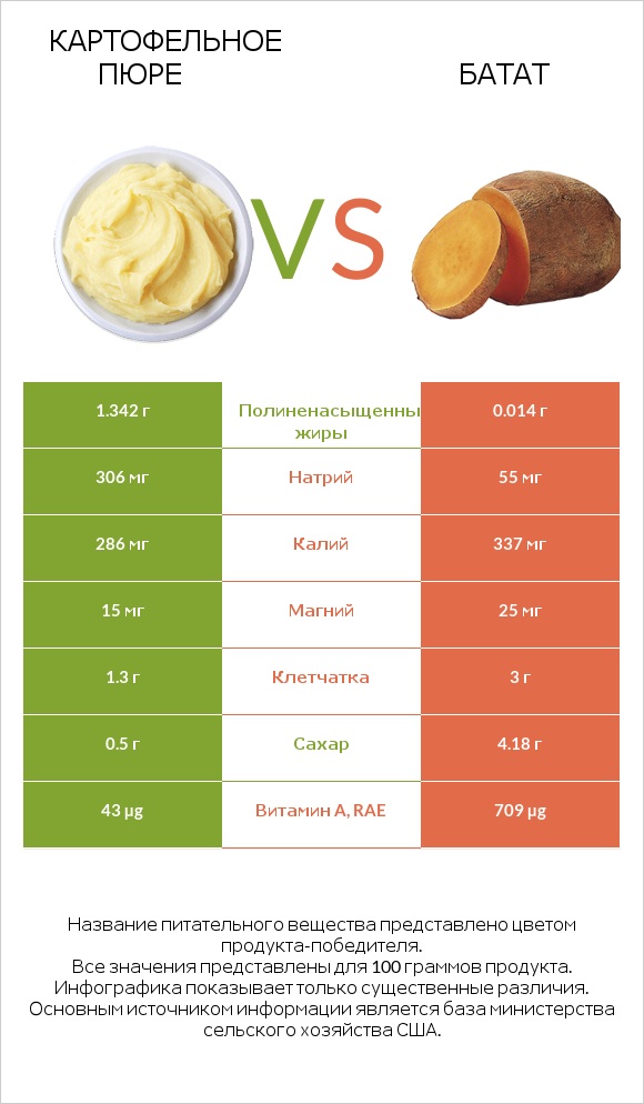 Картофельное пюре vs Батат infographic