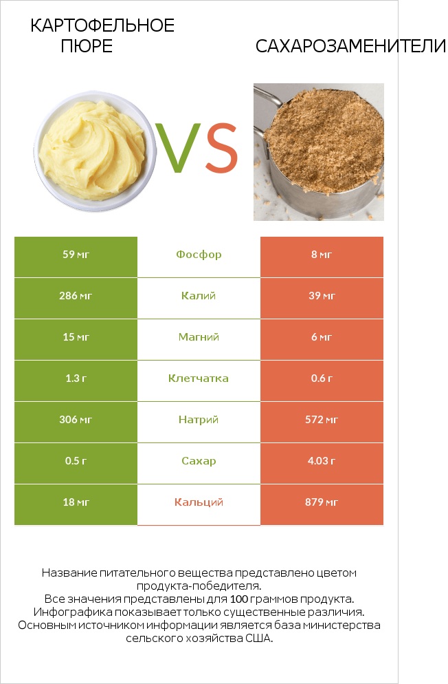 Картофельное пюре vs Сахарозаменители infographic